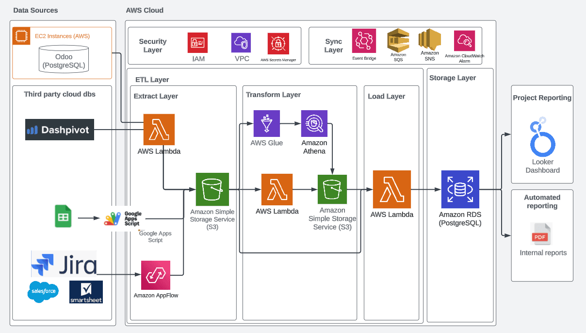 AWS Data Warehousing image